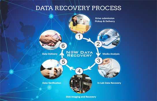 Data Recovery Process